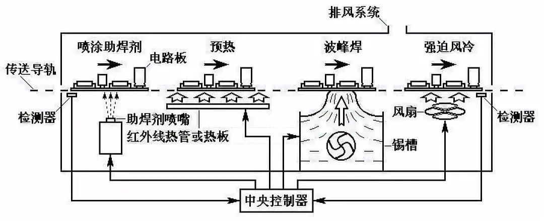 線束的五種PCBA焊接技術